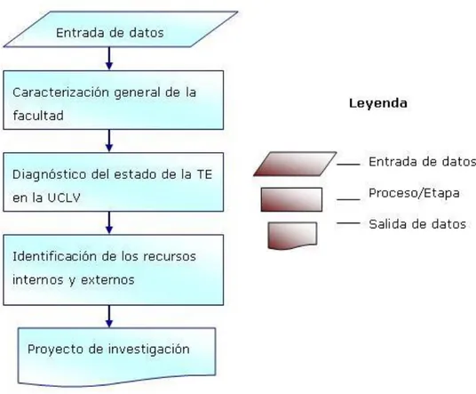 Figura 2. Diagrama de flujo de información para el desarrollo de las etapas del  diseño del Observatorio
