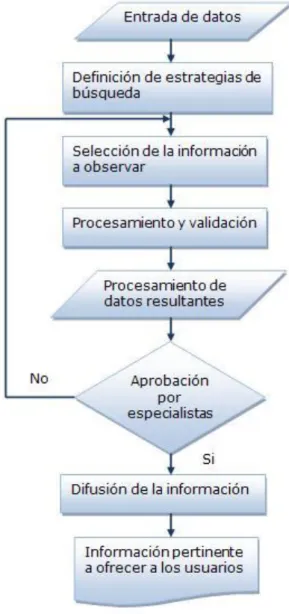 Figura  7.  Flujo  de  información  del  tratamiento  informativo  del  Observatorio