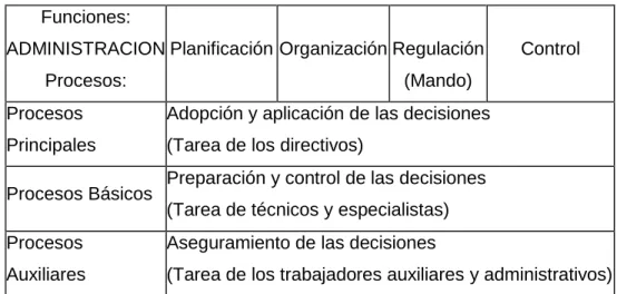Tabla 1: Relación entre las funciones generales y el proceso de dirección. 