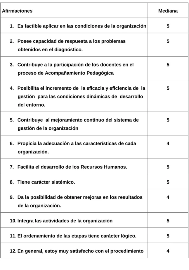 Tabla 2 Resultado de la aplicación del cuestionario de validación a los expertos. 