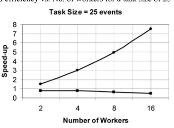 Figure 7  Speed-up and efficiency vs. No. of workers for a task size of 25 events 