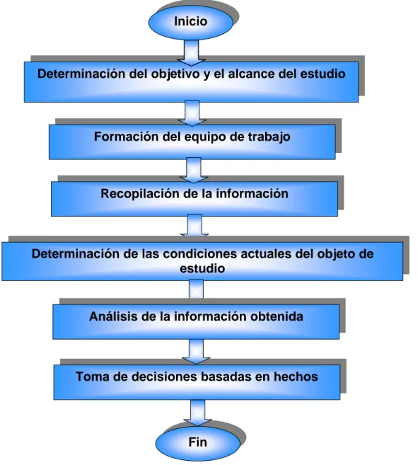 Figura 2.1 Procedimiento de diagnóstico para el análisis de la situación Análisis de la información obtenida  