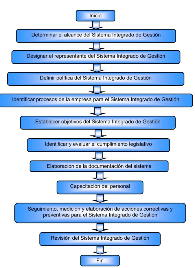 Figura 3.1 Procedimiento de diseño para la integración de los Sistema de Fin 