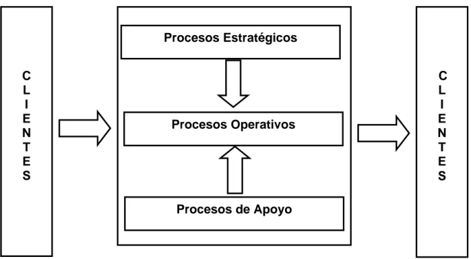Figura 3.2 Modelo 1 para la elaboración del mapa de procesos. [Fuente: 