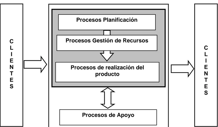 Figura 3.3 Modelo 2 para la elaboración del mapa de procesos. [Fuente: Beltrán  Sanz] 