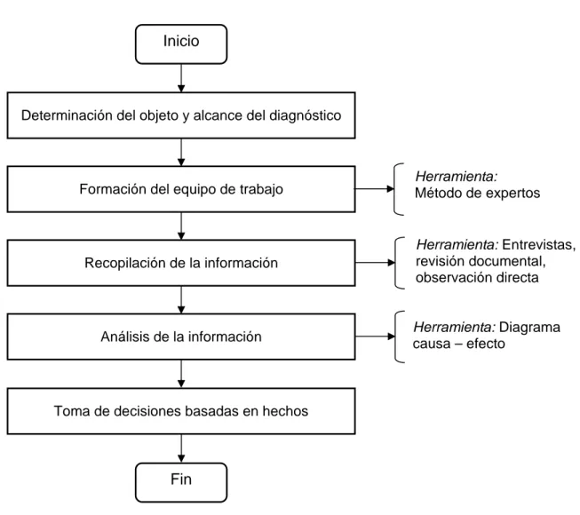 Figura 2.3: Procedimiento para el diagnóstico de la situación de la organización asociado a  los sistemas de gestión