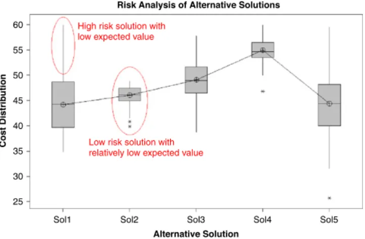 Fig. 4. Introducing risk-analysis criteria in the assessment of alternative solutions.