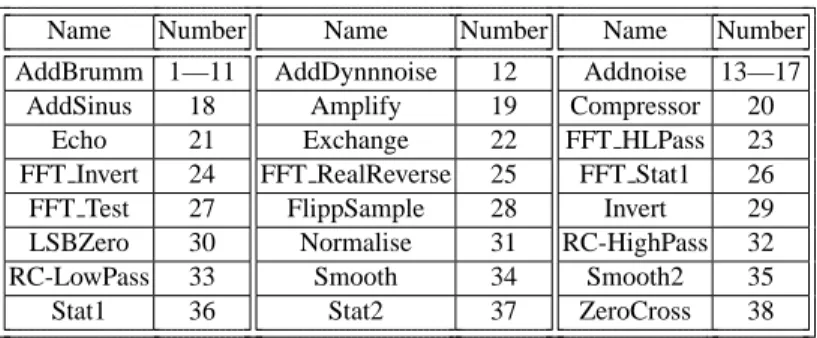 Table 2. Attacks described in the StirMark benchmark for audio
