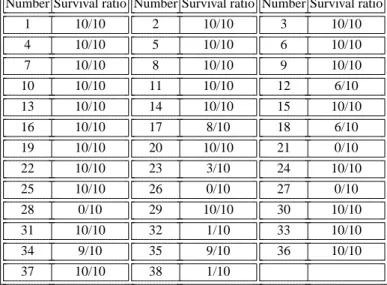 Table 3. Survival of the mark to the StirMark test