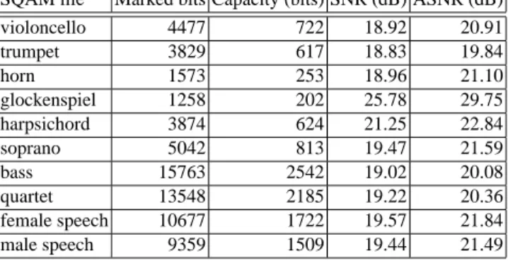 Table 1. Capacity and imperceptibility