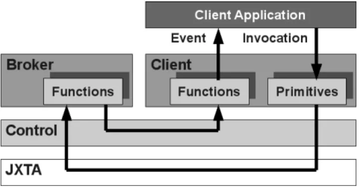 Figure 1. JXTA-Overlay architecture.