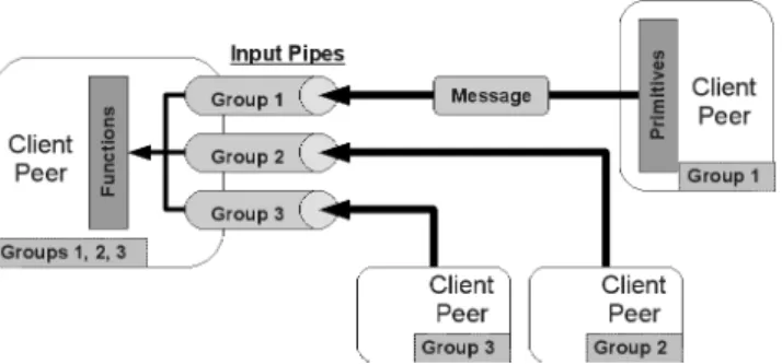 Figure 2. Client peer messaging via input pipes.