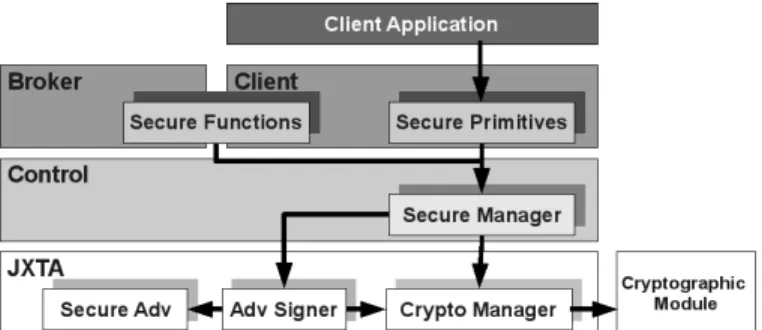 Figure 4. Security architecture for JXTA-Overlay.