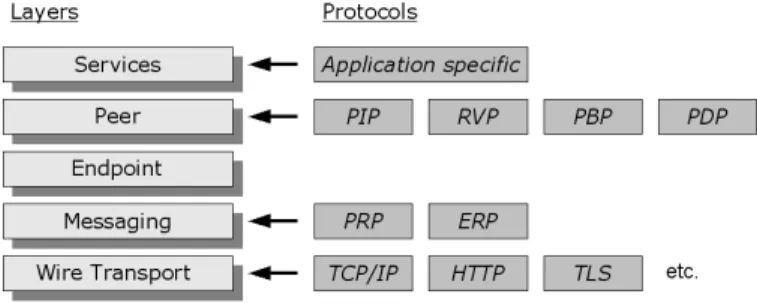 Fig. 1. JXTA protocol layers and protocols