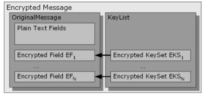 Fig. 3. Message encryption profile