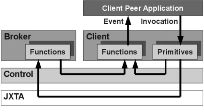 Figure 1. JXTA-Overlay architecture.