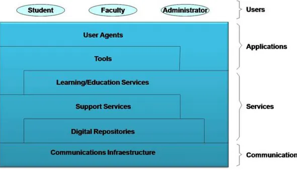 Figure 2.2 A logical architecture for an eLearning system 