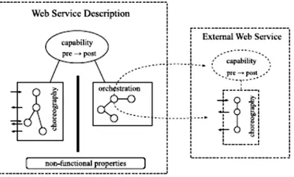 Figure 2.7. Elements of WSMO Web service description. 