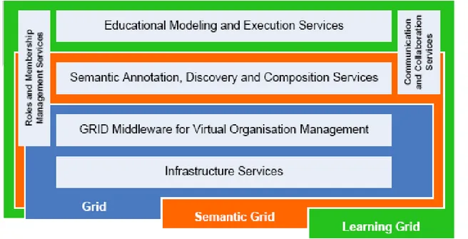Figure 2.11  Architecture of a Learning Grid 
