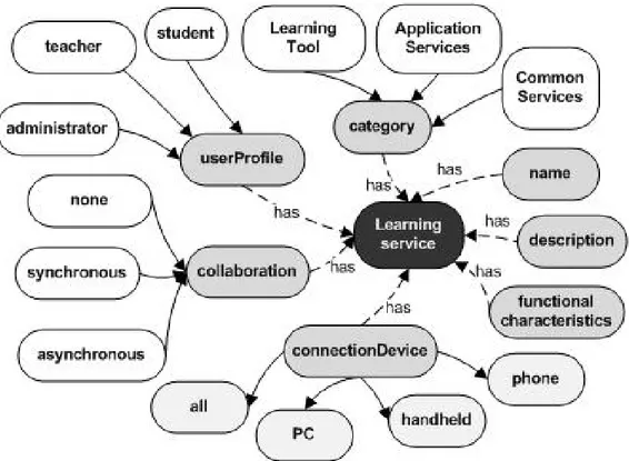 Figure 4.2. Ontological model of a distributed learning environment 