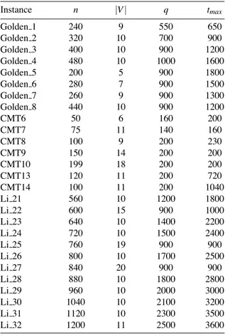 Table 2: Characteristics of the benchmark instances. Instance n |V| q t max Golden 1 240 9 550 650 Golden 2 320 10 700 900 Golden 3 400 10 900 1200 Golden 4 480 10 1000 1600 Golden 5 200 5 900 1800 Golden 6 280 7 900 1500 Golden 7 260 9 900 1300 Golden 8 4