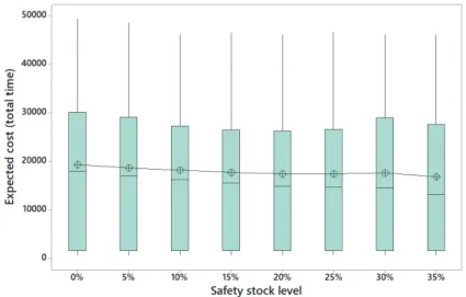 Figure 6: Expected travel times for different safety stock levels.