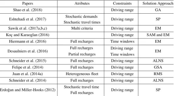 Table 1: An illustrative set of works covering the most popular G-VRP variants.