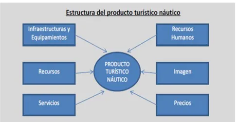 Figura 2. Estructura del Producto Náutico. Fuente: Gonzalo, A. (2013) 