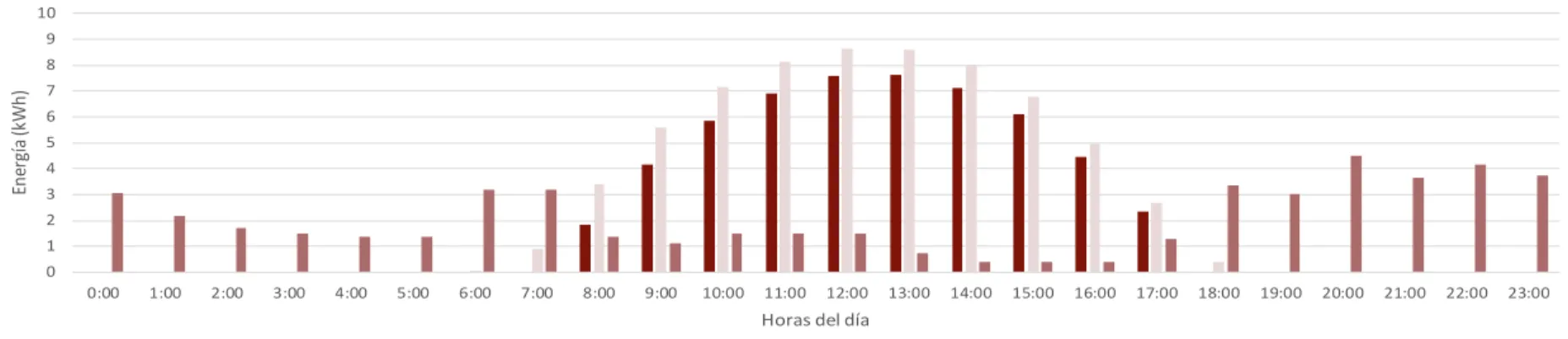 Gráfico de Consumo en Junio y Generación Junio - Octubre
