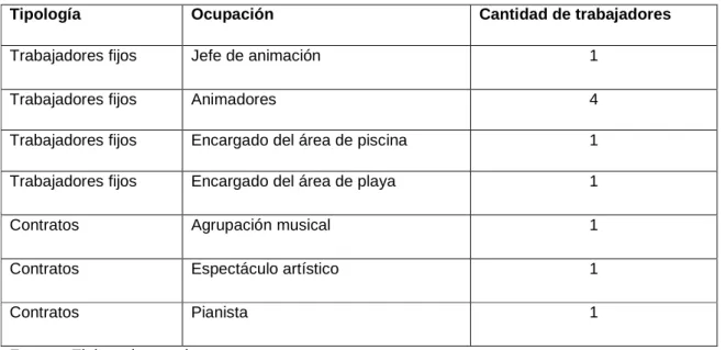 Tabla 1. Personal de animación del Hotel Rancho Luna  