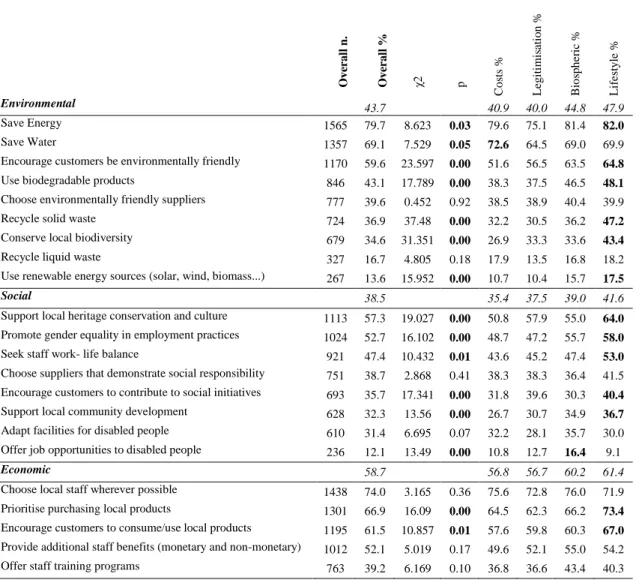 Table 3. Sustainability practices- Overall and cluster results  