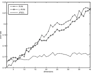 Fig. 2 Comparison of classification performance between RMV, L-RVM and JF- JF-SCL using the synthetic Gaussian data set