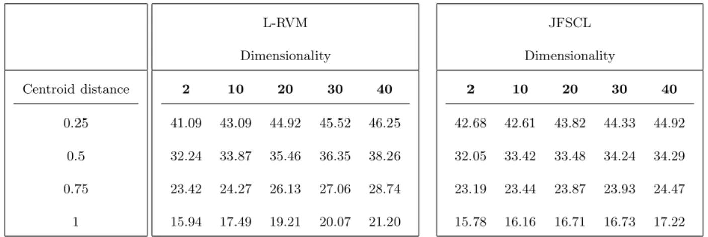 Table 3 Mean error rate using the synthetic Gaussian data sets, varying the distance between the Gaussian centroids to get different overlapping levels between the classes