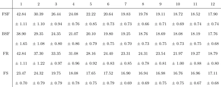 Table 8 Obtained results (mean error and 95% confidence interval) using the state-of-the-art feature selection methods with Heart Database