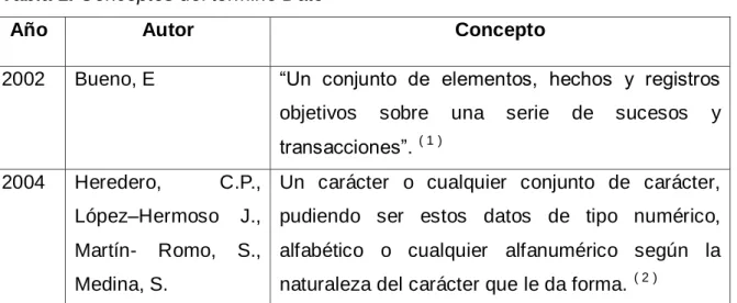 Tabla 1. Conceptos del término Dato 