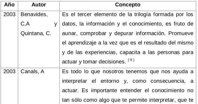 Tabla 3. Conceptos del término Conocimiento 