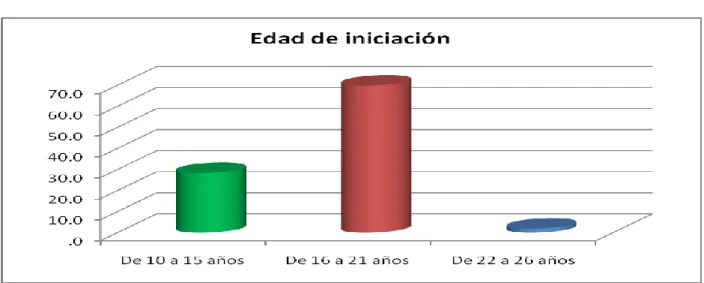 Gráfico 1: Edad de comienzo del hábito tabáquico 