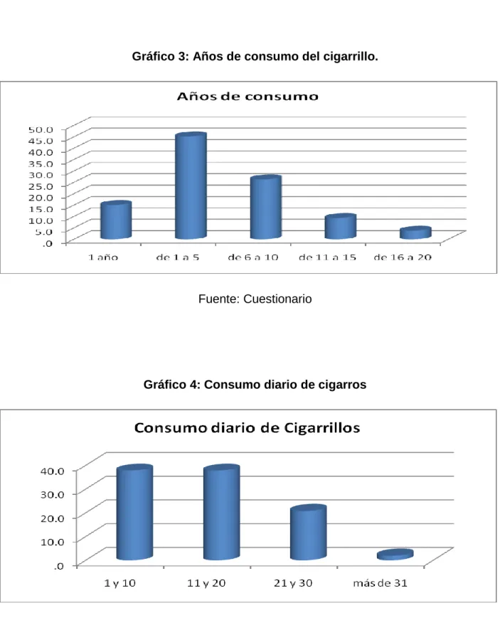 Gráfico 3: Años de consumo del cigarrillo. 