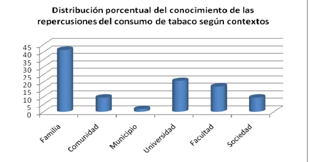 Gráfico  10:  Conocimiento  de  las  repercusiones  del  consumo  de  tabaco  según  contextos