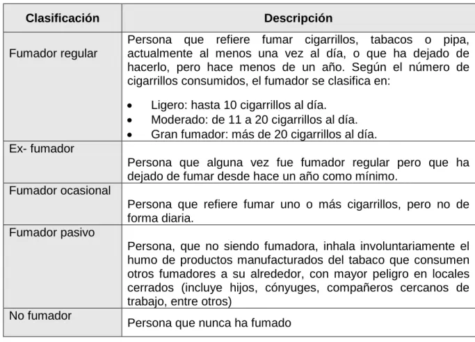 Tabla 1. Clasificación de tabaquismo. 