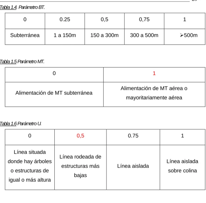 Tabla 1.4. Parámetro BT. 