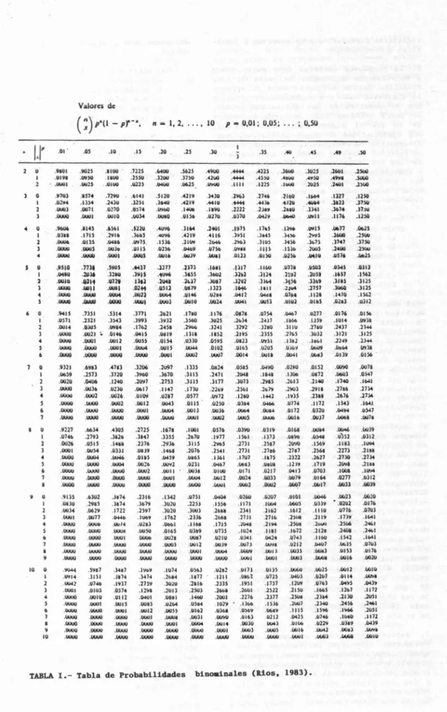 TABLA 1.- Tabla de Probabilid ades binolrlnales (Uos, 1983).