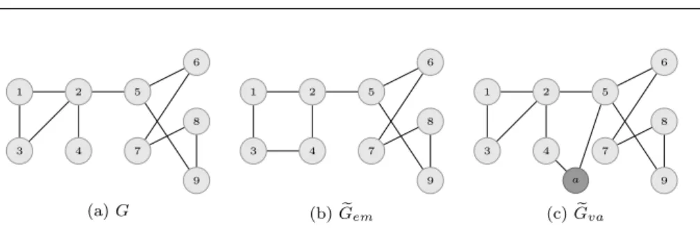 Fig. 4: Constrained perturbation example, where G is the original graph, e G em and Ge va are 2-degree anonymous versions of the network by edge modifications and by vertex and edge addition, respectively.