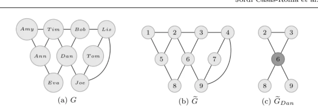 Fig. 1: Na¨ıve anonymization of a toy network, where G is the original graph, e G is the na¨ıve anonymous version and eG Dan is Dan’s 1-neighbourhood.