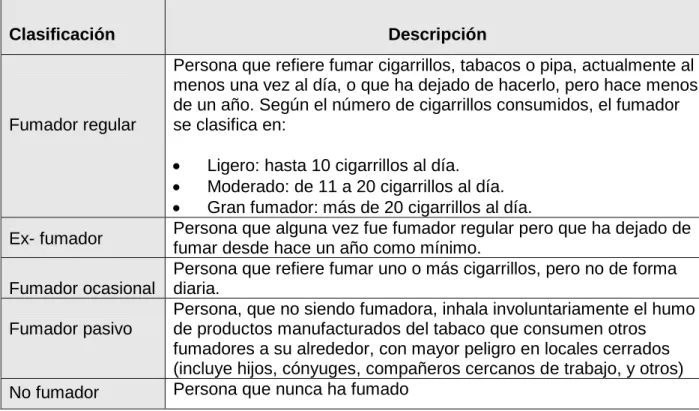 Tabla 1. Clasificación del tabaquismo. 