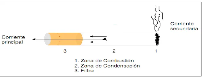 Figura 1. Tipos de humo de tabaco 