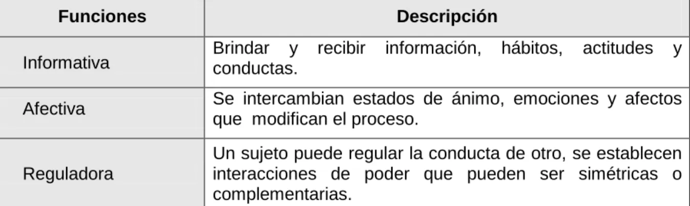 Tabla 2. Funciones básicas de la percepción de riesgo. 