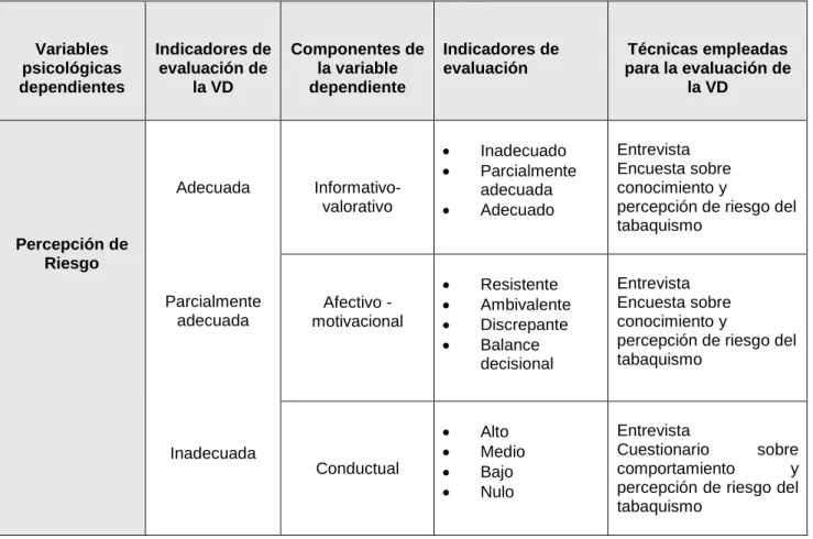 Tabla 7. Técnicas empleadas para la evaluación de la variable dependiente 