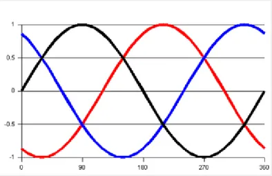 Figura 1.4. Representación de la corriente alterna trifásica.  
