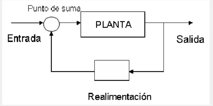 Figura 1.5. Sistema de control a lazo cerrado.  